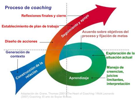 fases del proceso de coaching.